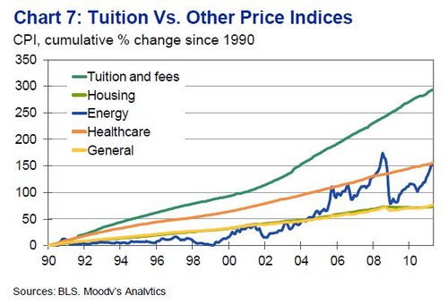 The rising price of higher education