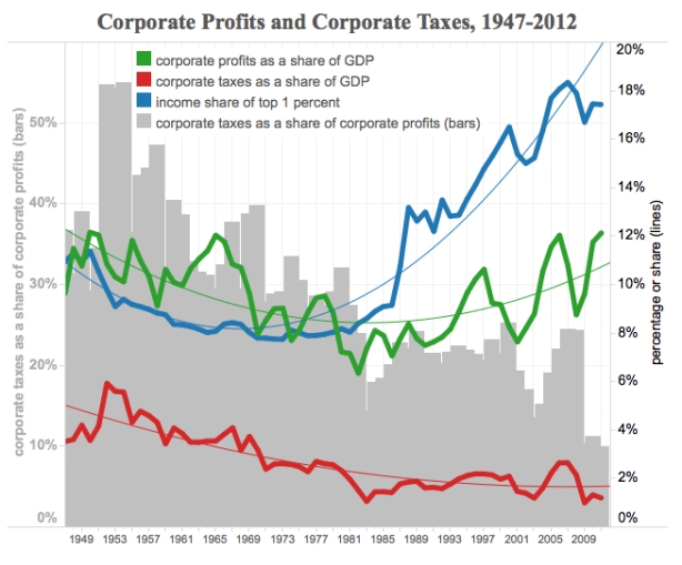 Munitions anticapitalistes - Page 6 Corp-profits-taxes1