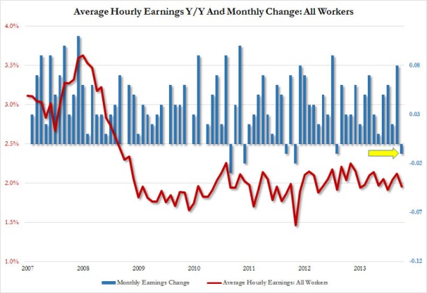 average hourly earnings sept 2014