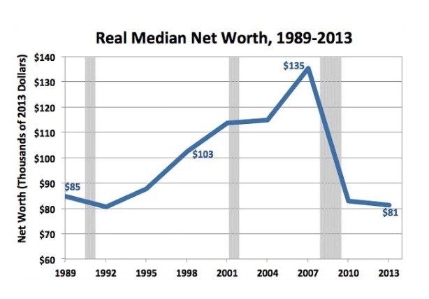 median net worth