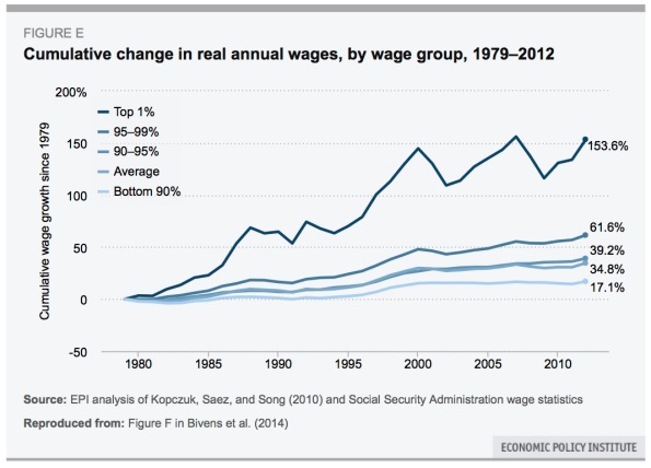 annual wages-1979-2012