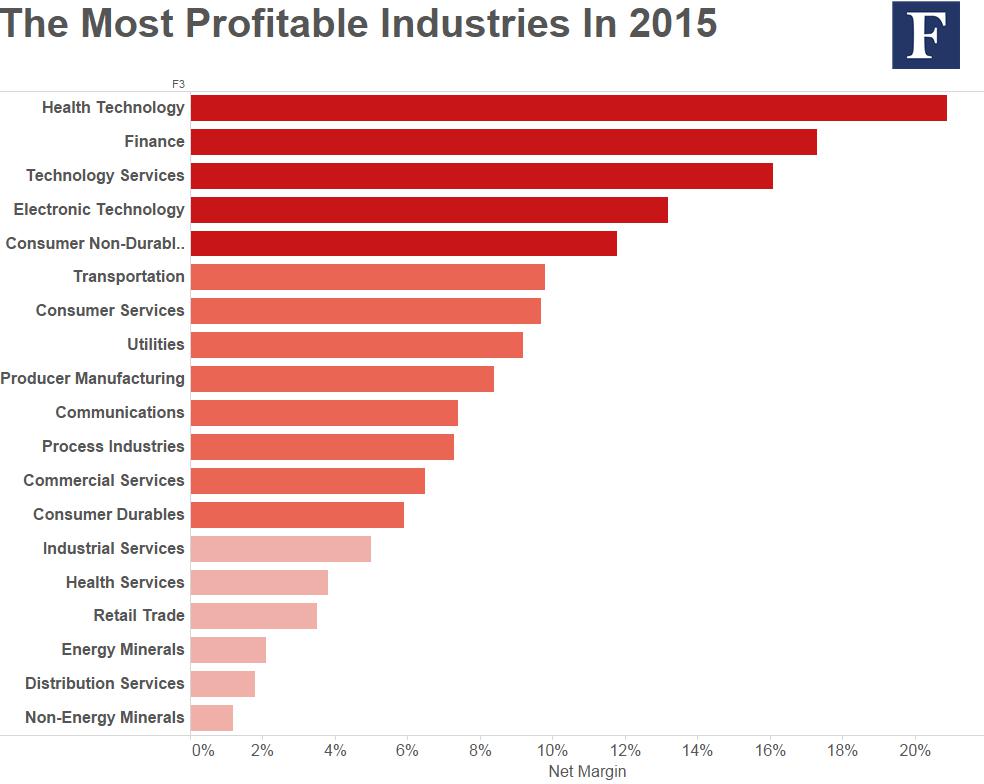 Most-profitable-industries2