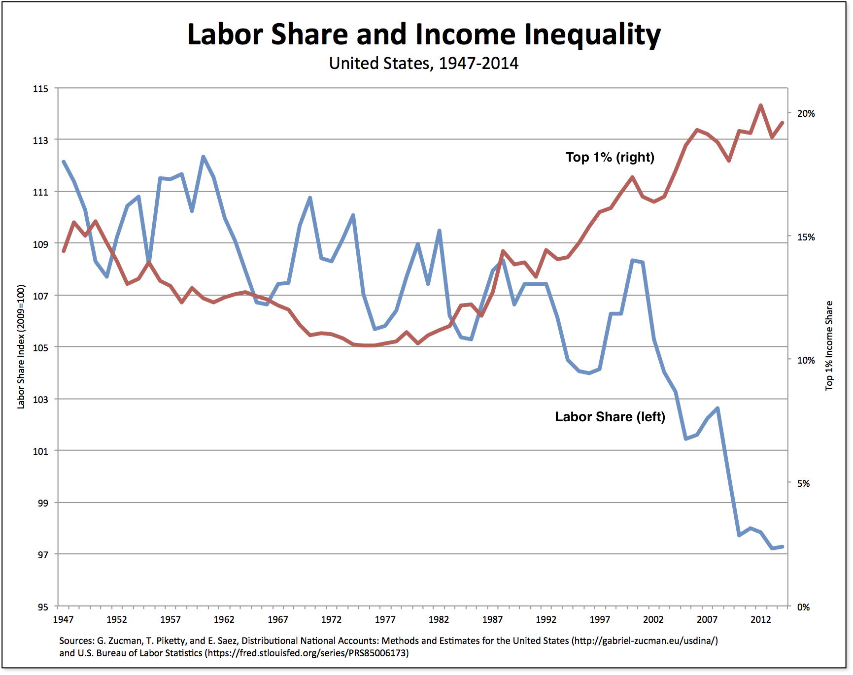 labor-income