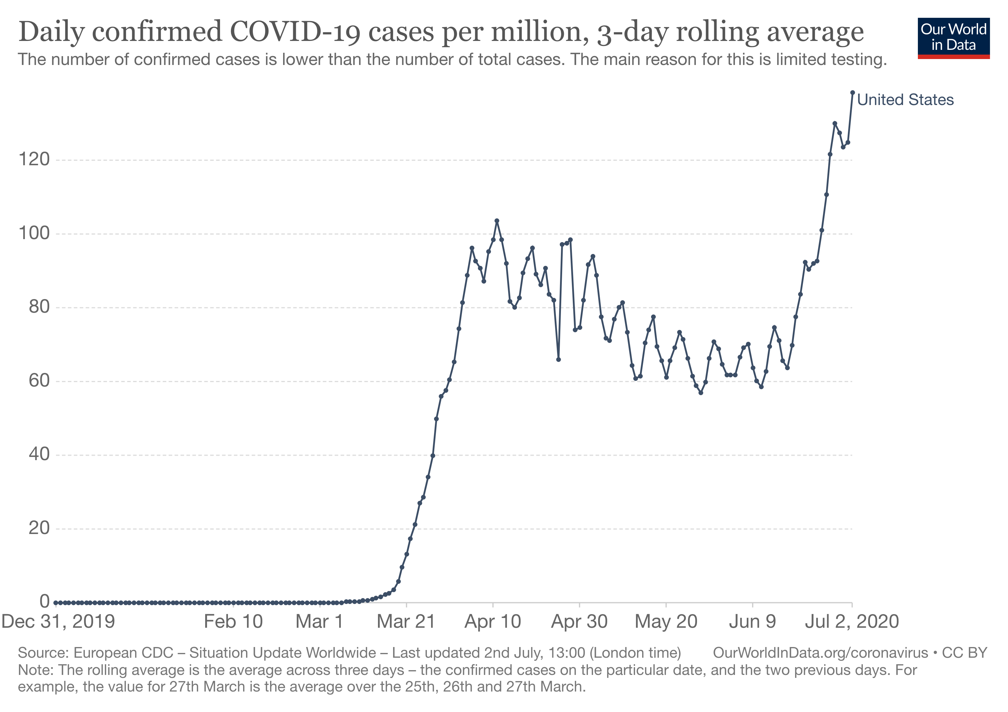 daily-covid-cases-per-million-three-day-avg
